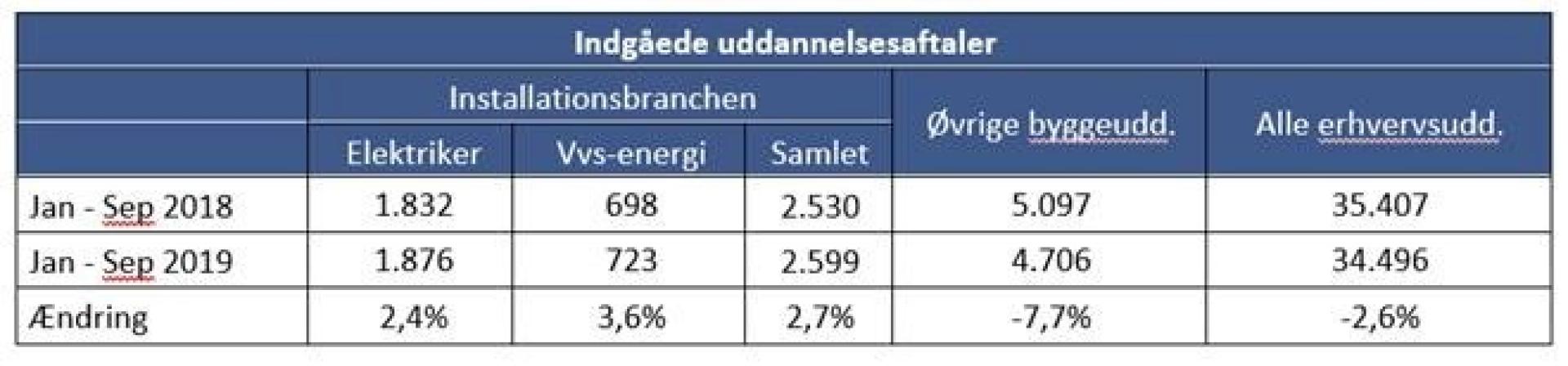 Indgåede uddannelsesaftaler. Kilde: Børne- og undervisningsministeriet.