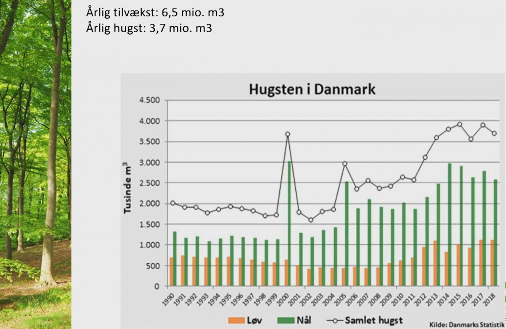 Omfanget af hugsten stiger stille og roligt. Omtrent 5000 huse kan Danmark i øjeblikket hive ud af skovene. Foto: Screenshot ft.dk.