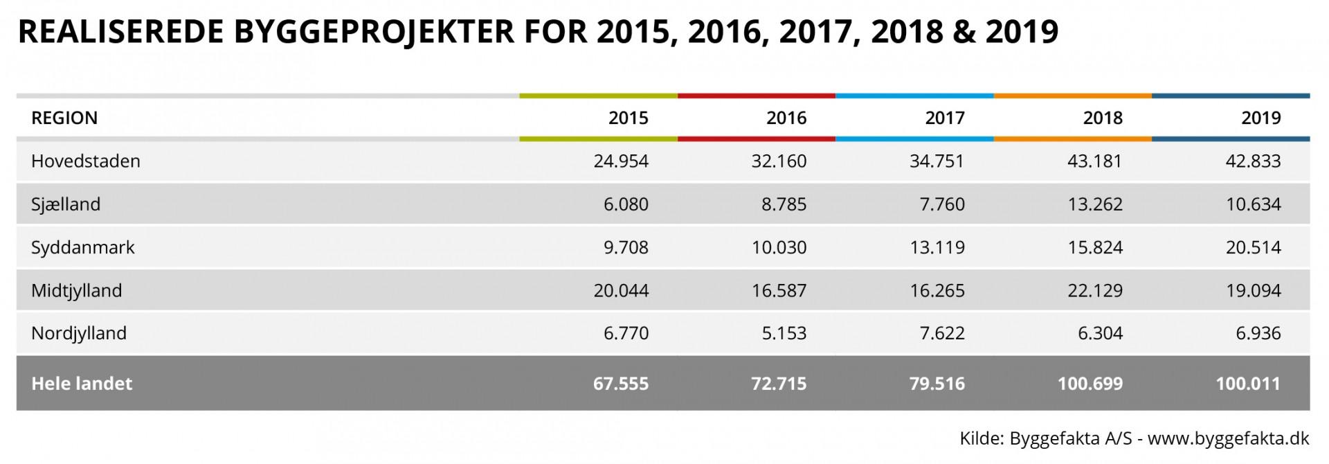 Kilde: Byggefakta.