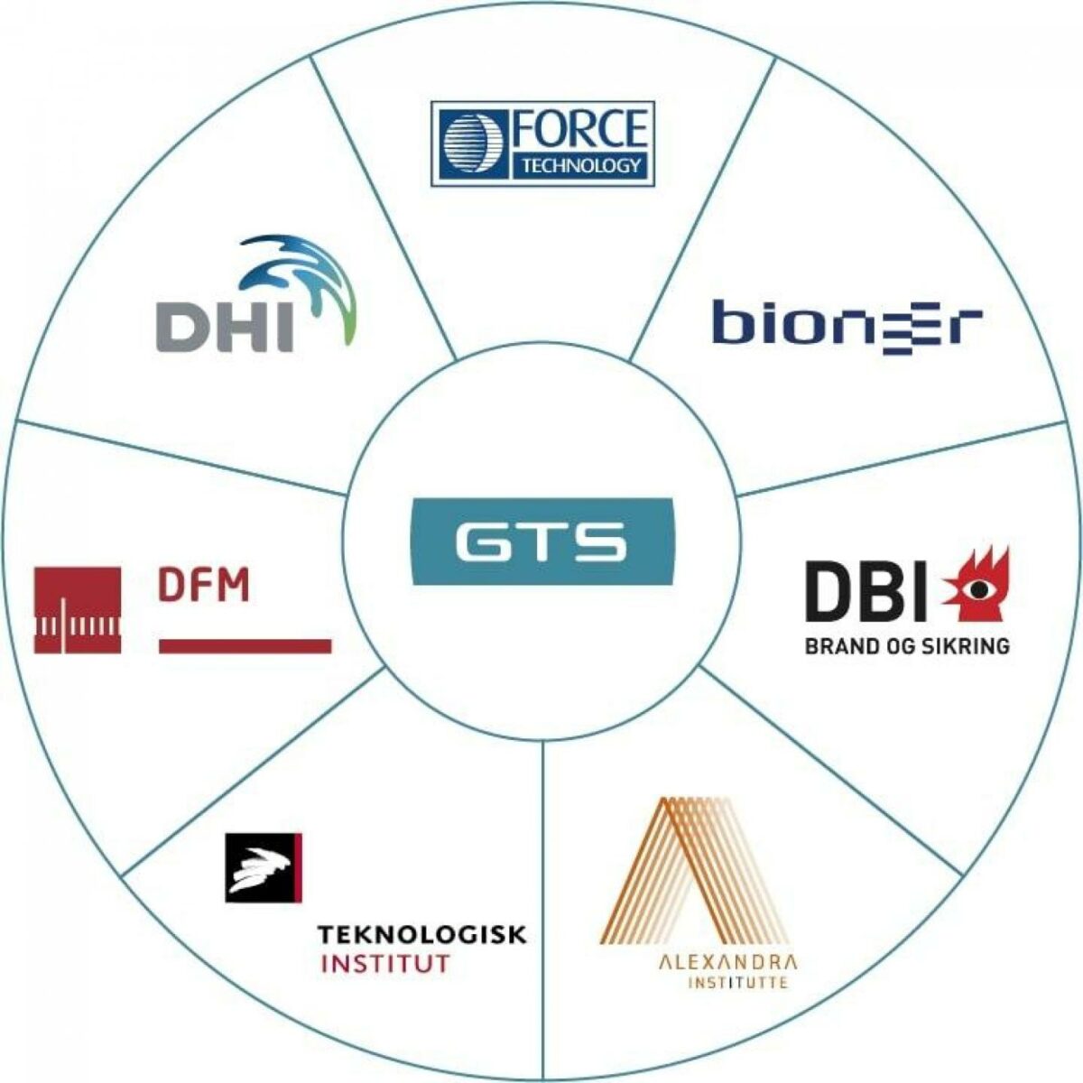 I den kommende fireårige resultatkontraktperiode er der især fokus på indsatser, der understøtter den grønne omstilling af det danske erhvervsliv og samfund. Foto: GTS. 