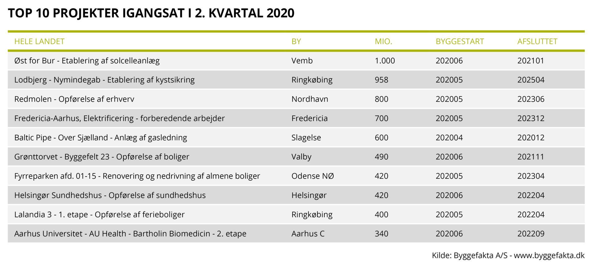 Kilde: Byggefakta A/S.