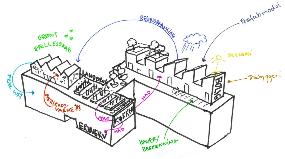 Indtil videre er Symbiosehusene primært at finde på tegnebrættet. Men tanken er, at de skal ændre måden vi tænker byggeri på. Illustration: Urban Power og Wihlborgs.