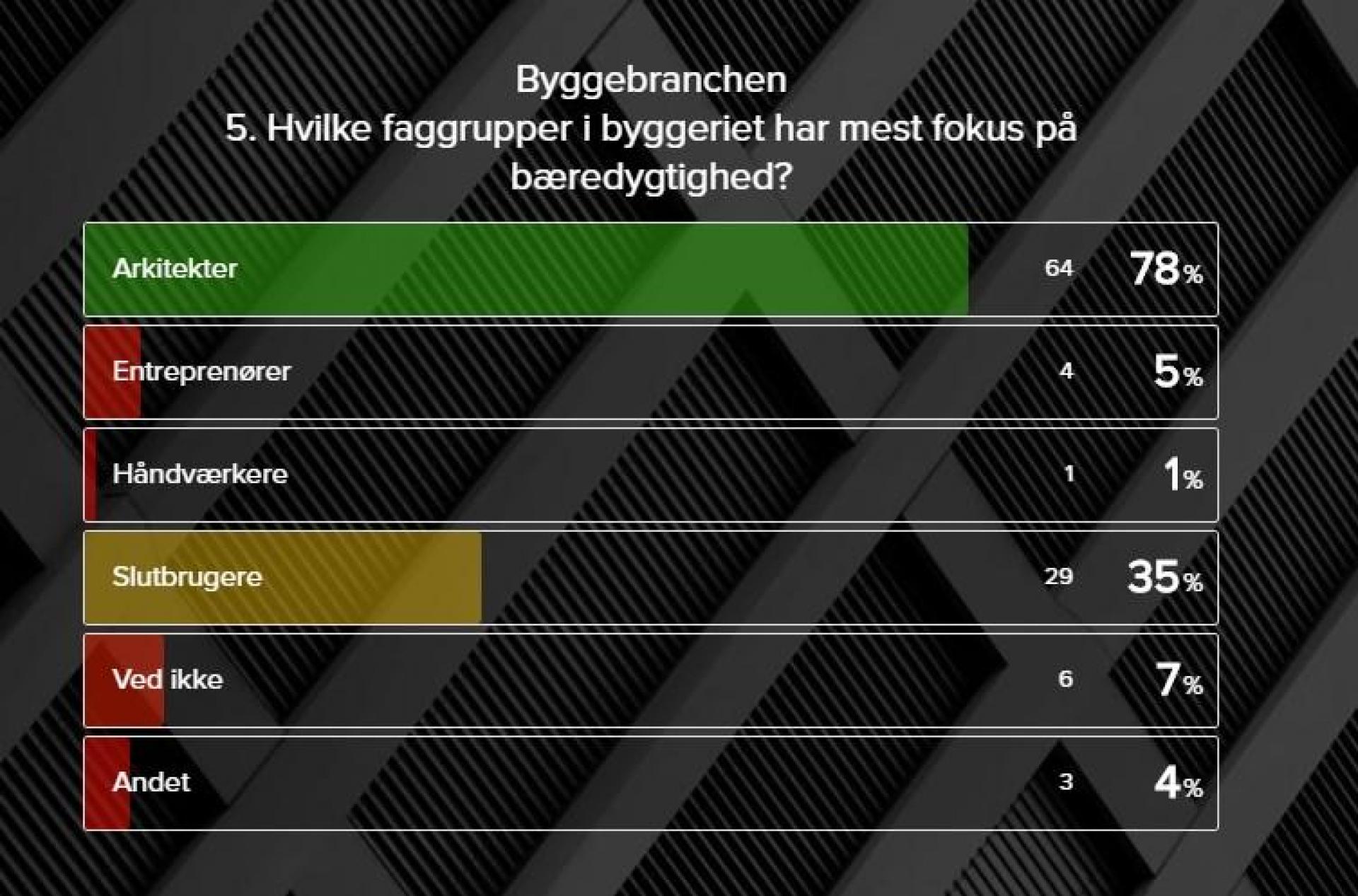 Kilde: Dansk Arkitektpanel.