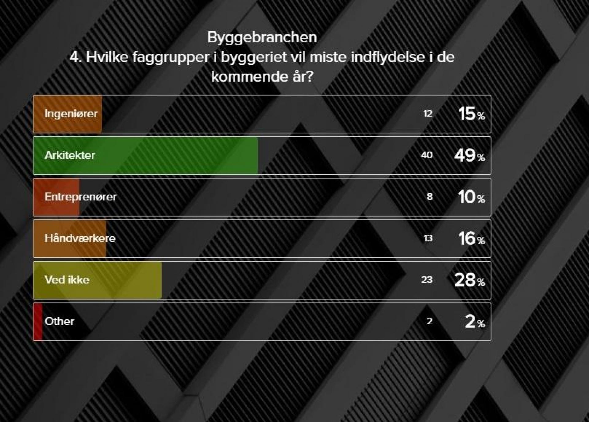 Kilde: Dansk Arkitektpanel.