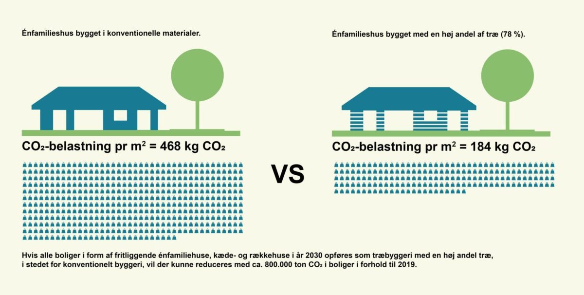 Sammenholdt med viden fra konventionelt byggeri viser beregningerne, at klimaaftrykket fra dansk byggeri kan reduceres væsentligt ved at bygge flere huse i træ. Foto: Illustration i ny rapport fra Build på Aalborg Universitet.