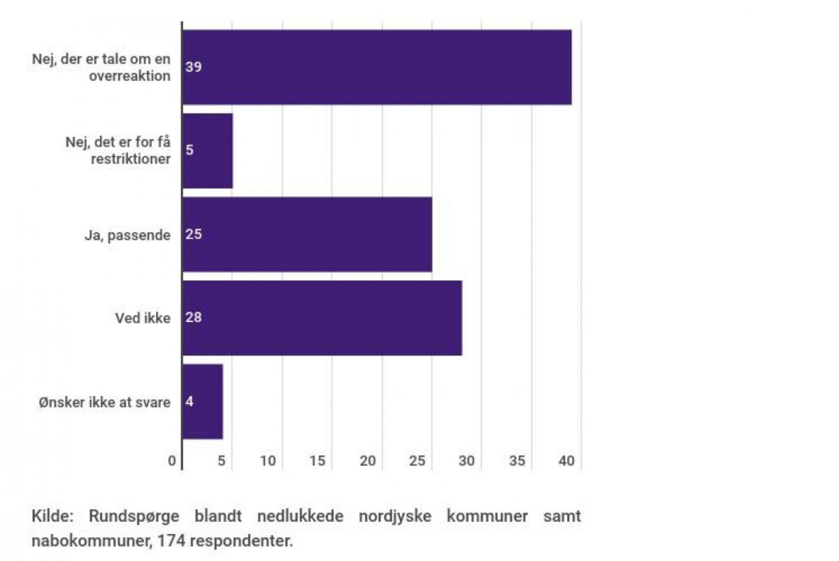 Er regeringens tiltag i Nordjylland en passende reaktion, lød spørgsmålet til medlemsvirksomhederne. Grafik: SMVdanmark.