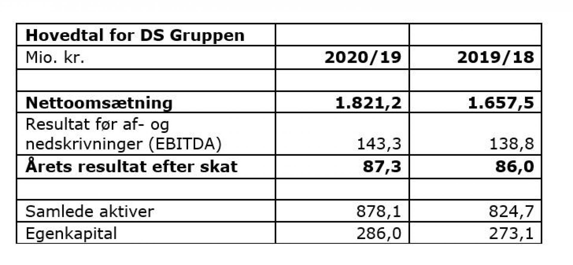 DS Gruppen er en del af en familieejet koncern med Svend Møller Hansen Holding A/S som moderselskab. Der er samlet genereret et nettoresultat efter skat på 95,3 mio. kr., hvorefter den samlede egenkapital i koncernen andrager 1.461 mio. kr.
