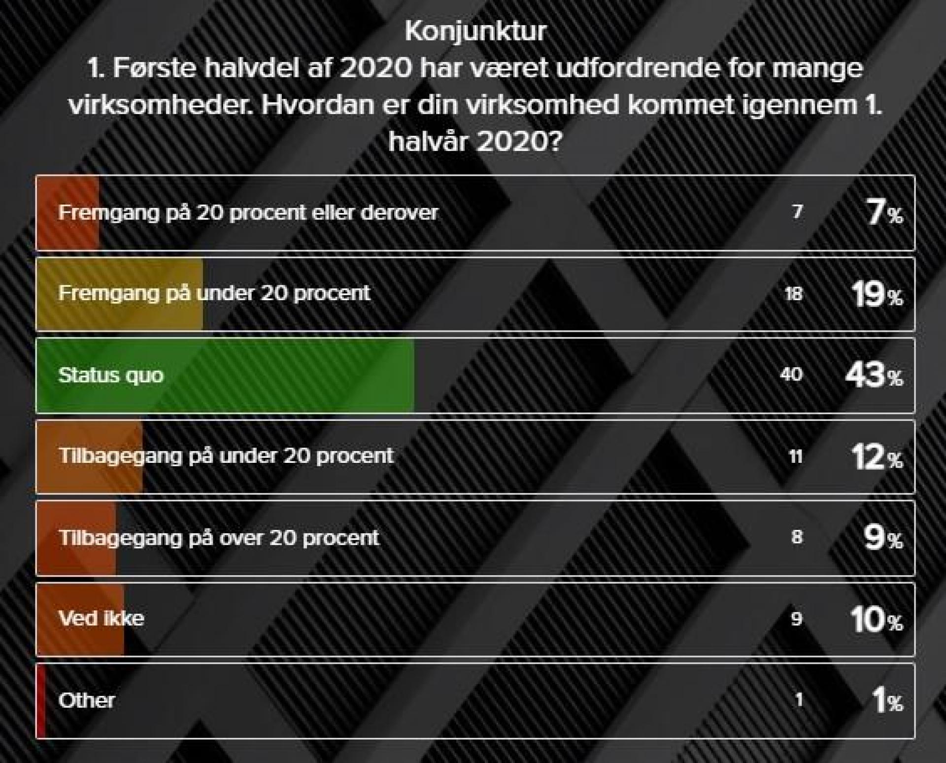 2020 ændrede karakter i årets løb og kan opdeles i et før og efter corona. Foto: Cembrit.