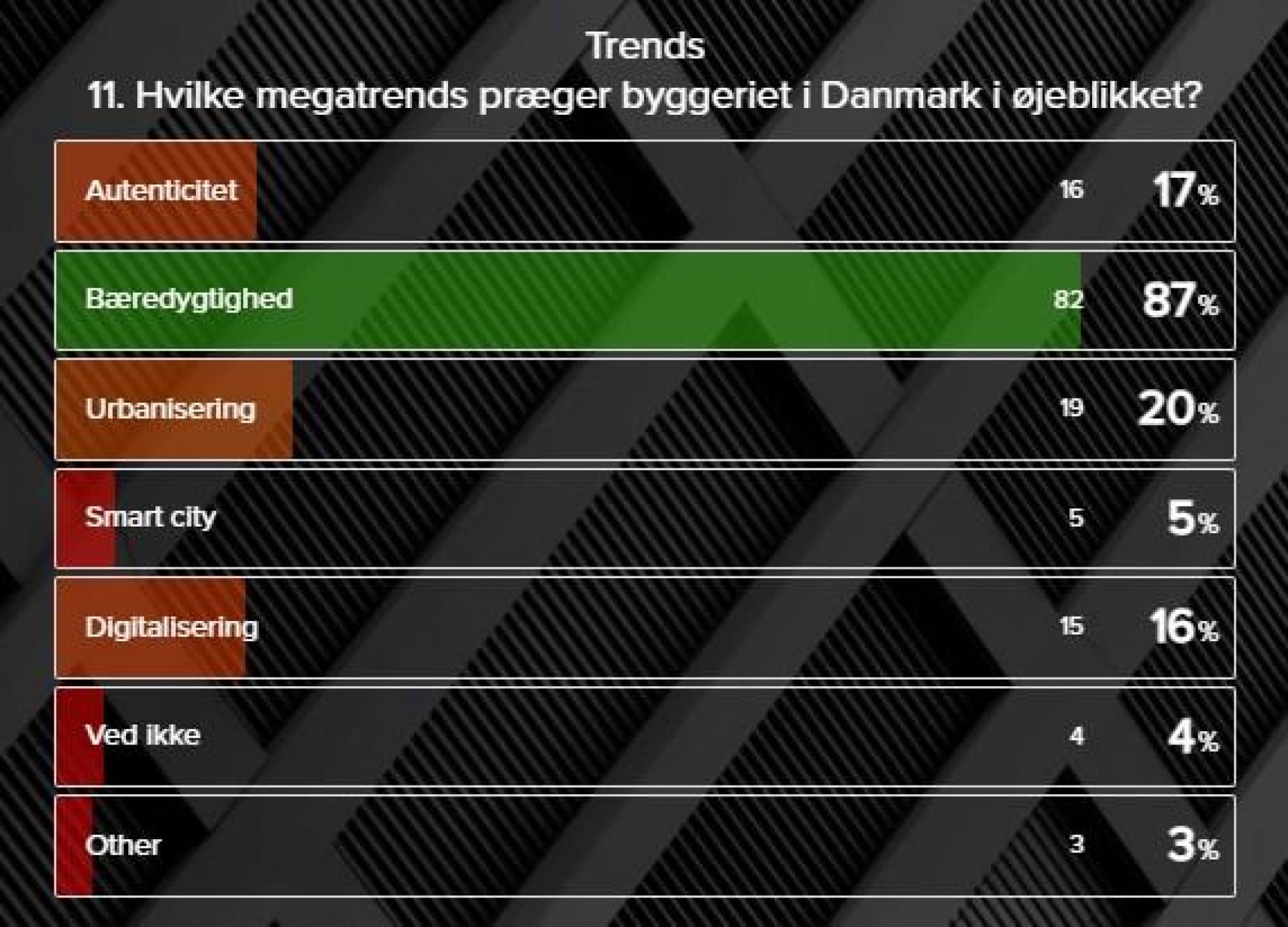 Trends kommer og går, men der er bred enighed om, hvilken der pt. er vigtigst.  Foto: Cembrit.