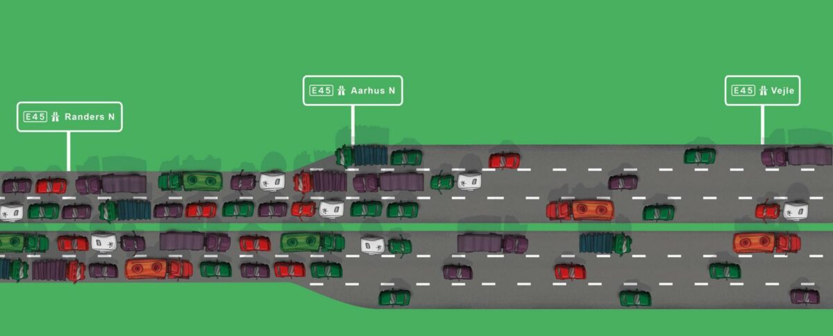 Regeringen vil udvide E45 fra Vejle til Aarhus, men Vejdirektoratets VVM-undersøgelse dokumenterer også, at der vil opstå kritisk trængsel, hvis ikke strækningen Aarhus N - Randers N bliver udvidet. Illustration: Business Region Aarhus.