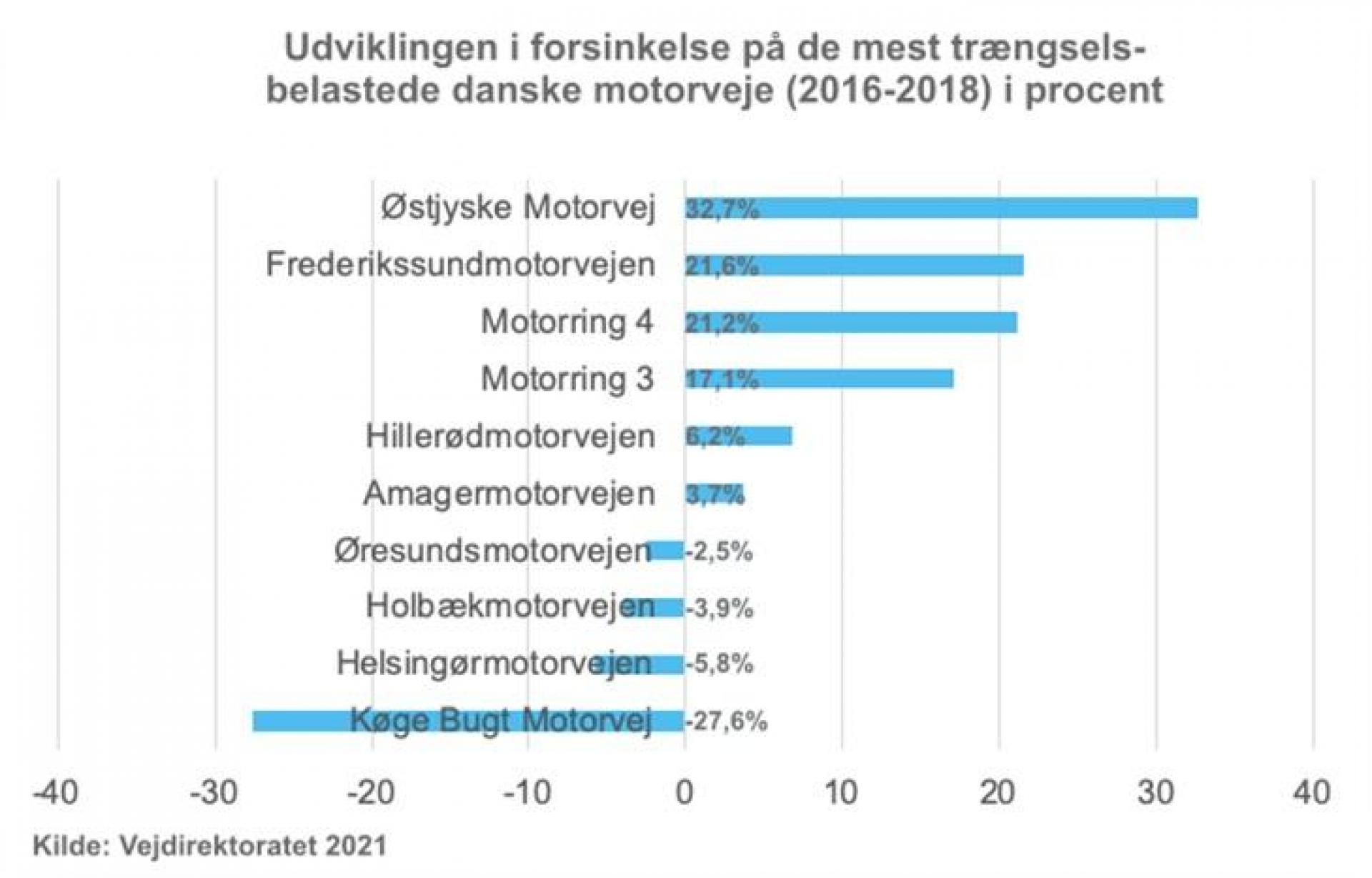 Trængsel er en udfordring rundt om i landet. Grafik: Business Region Aarhus.