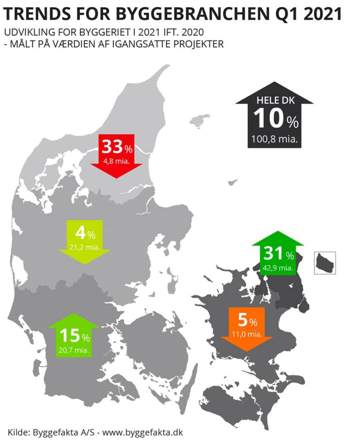 Region Hovedstaden med boliger og Syddanmark med megaprojekter fører an,  mens Nordjylland er ramt af tilbagegang.