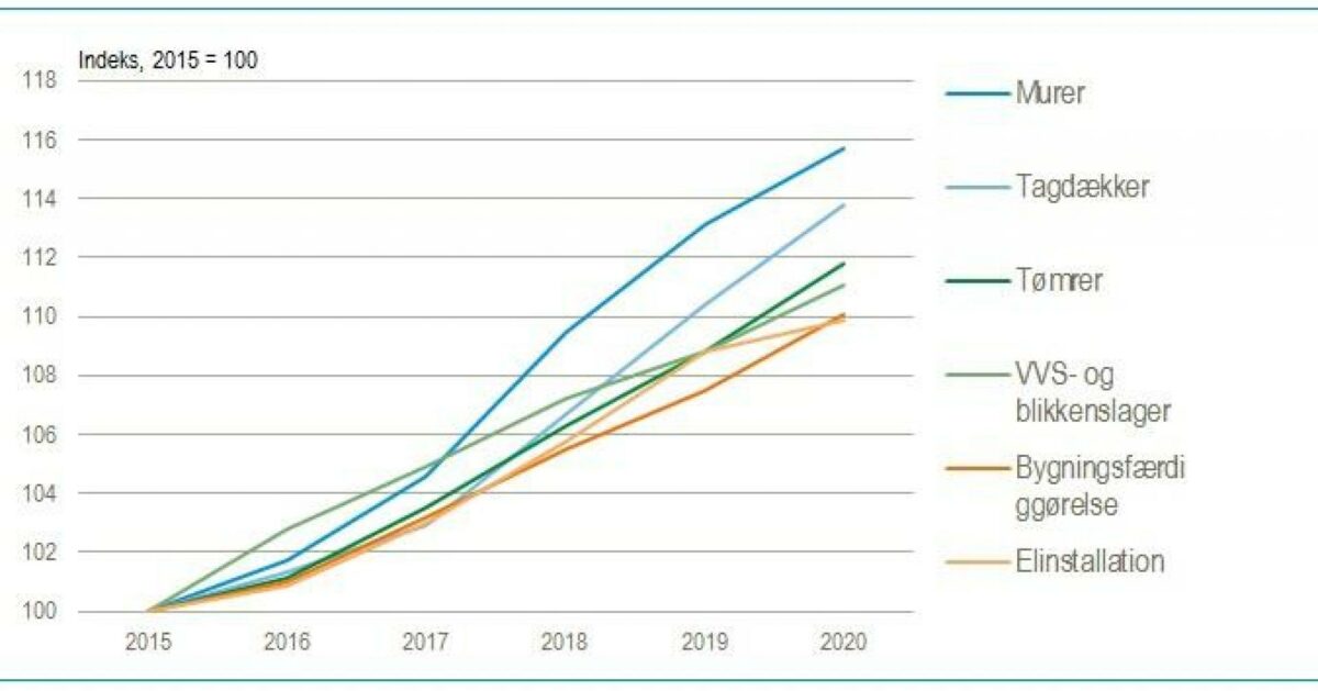 Prisudvikling på renovering og vedligeholdelse. 2015 -2020. Kilde: Danmarks Statistik.