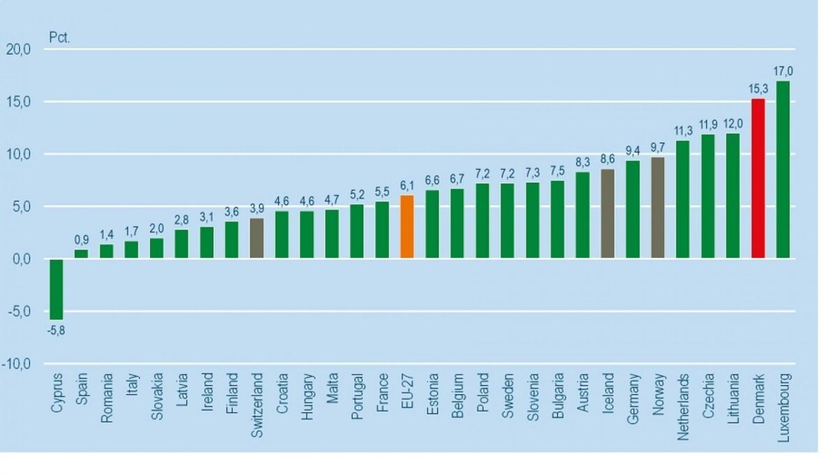 Ovenstående viser EU-lande, gennemsnittet for EU + EFTA-landene Island, Norge og Schweiz. Kilde: Danmarks Statistik/ Eurostat database.