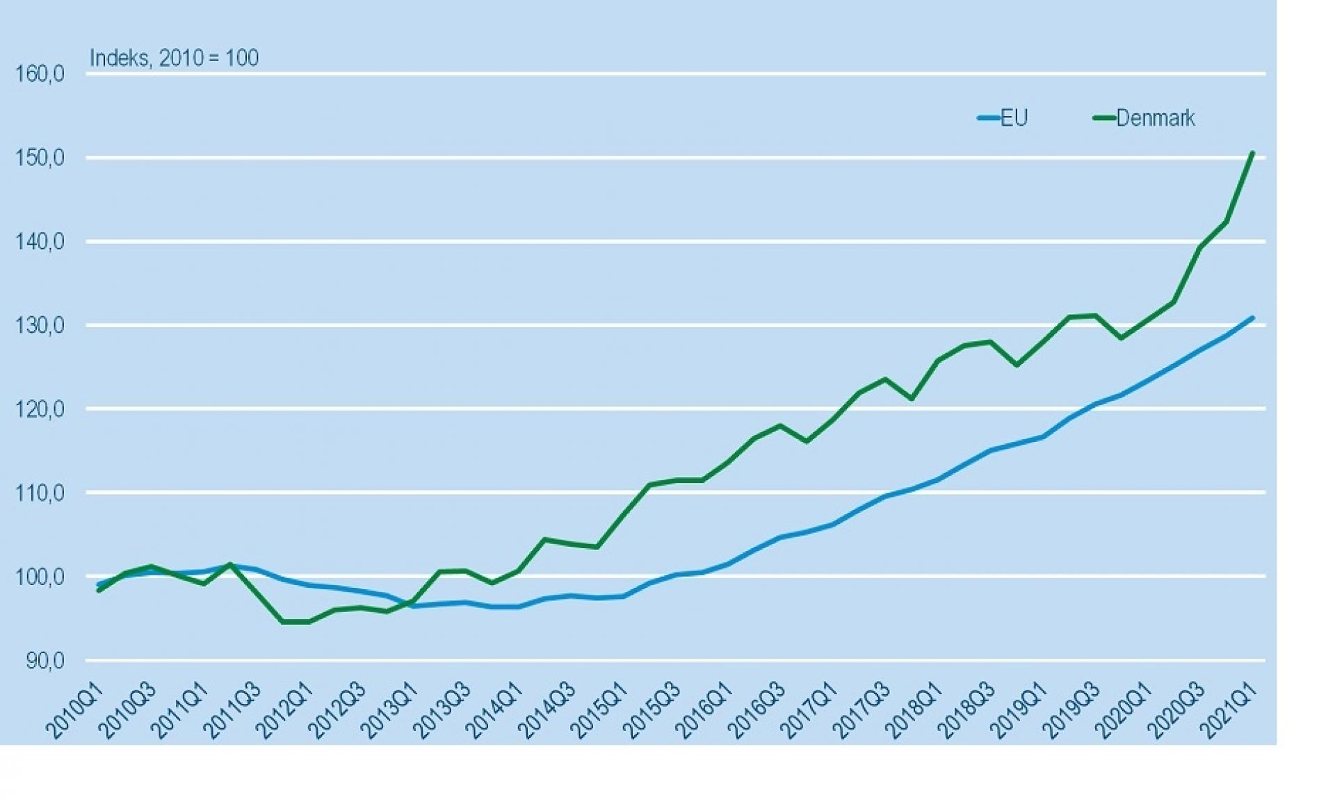 Danske boligpriser har haft mere fart på sammenlignet med andre EU-land. Graf: Danmarks Statistik/ Eurostat database.