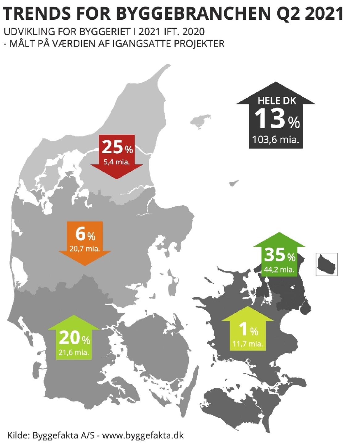 Byggebranchen kommer til at sætte rekord i 2021 med boligbyggeri og erhvervsbyggeri i hovedstaden og syddanmark, som de store dynamoer.
