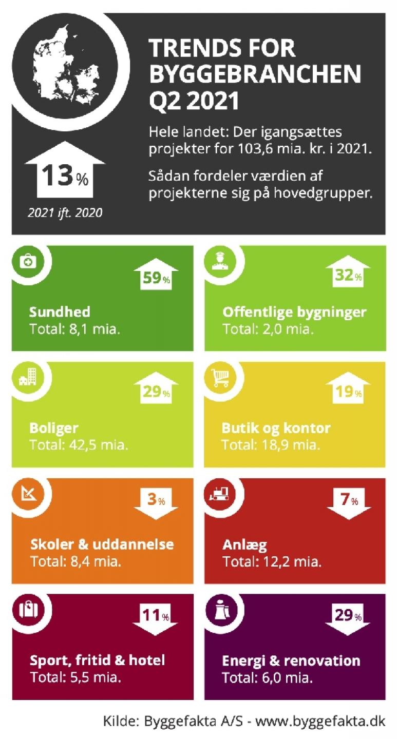En vækst på 13 pct. i forhold til sidste år med byggestart for byggeri til 103,6 milliarder kroner i 2021 - boligbyggeriet har hele året ligget i rekordniveau, nu slår byggeriet af butikker og kontorer også turboen til.