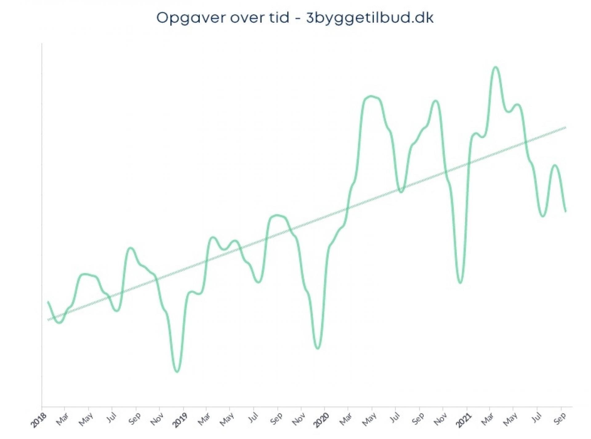 Faldet på 25 % i byggelysten skal stadig ses i forhold til en periode, hvor antallet af håndværkeropgaver eksploderede.