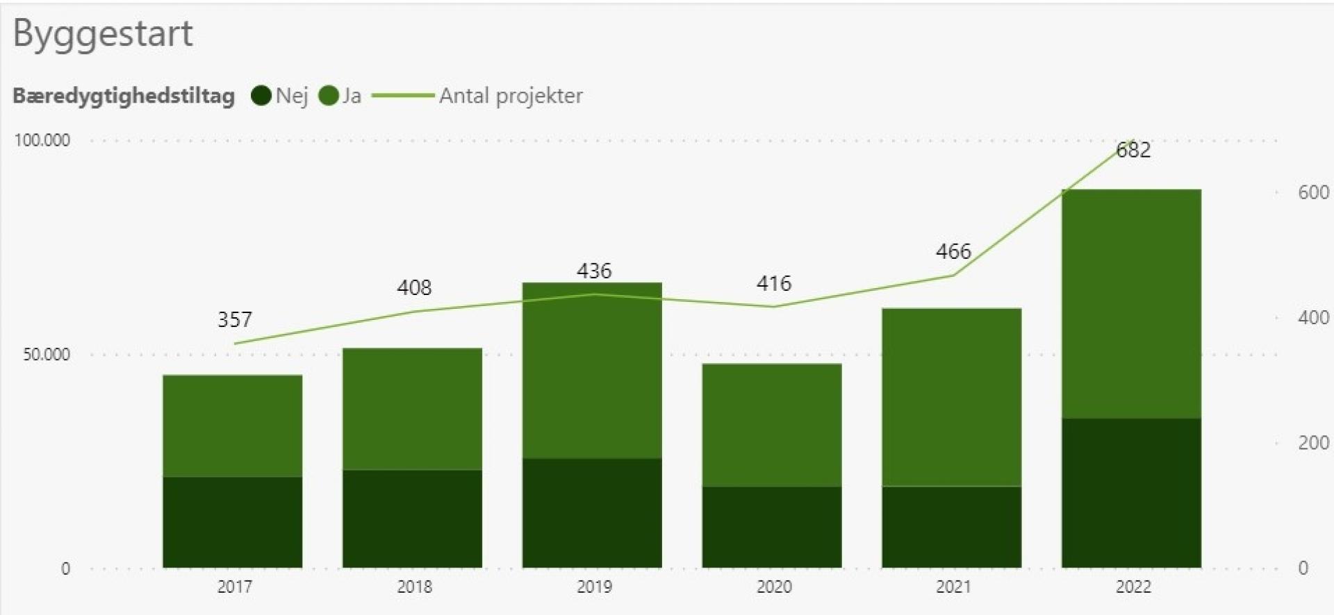 Ifølge Byggefaktas 'Bæredygtighedsrapport 2022 - Et overblik over udbredelsen af bæredygtighedstiltag i byggeriet' er en væsentlig årsag til stigningen fra 2020 (60 %) til 2021 (69 %), at der i 2021 er igangsat tre hospitalsbyggerier til 4 mia. kroner med højere energikrav eller andre bæredygtige tiltag. Dette underbygges af forventningen om et fald i 2022 til 'normalt' niveau.