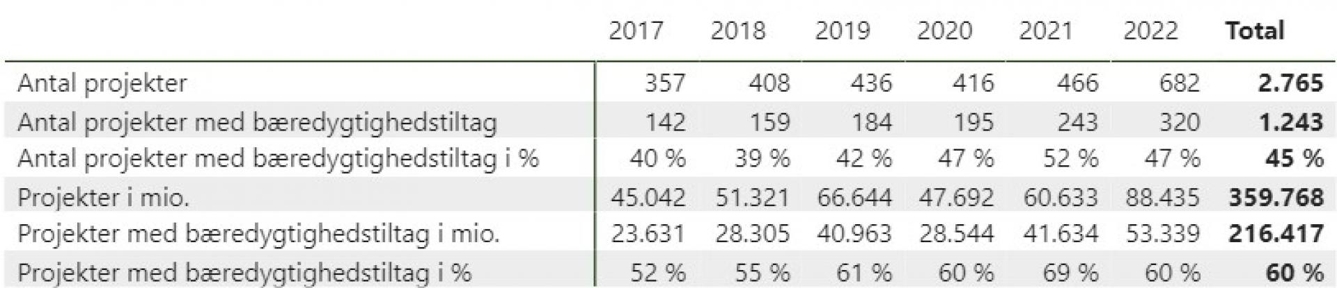 I 2017 var Danmarks første bæredygtige børneinstitution, Humlebien i Svendborg, en realitet og modtog DGNB Sølv. Pressefoto.