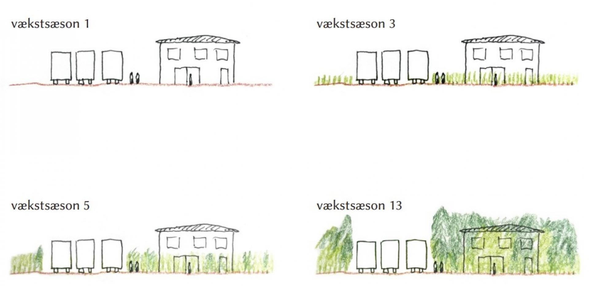 De grønne rum på servicestationerne dannes ved at hele grunden udlægges til skovrejsning. Derefter dannes rum for ophold, der samtidig vil bidrage til en øget biodiversitet, hvor planter, dyr og insekter trives, parallelt med servicestationens aktiviteter. Illustration: Johannes Lassen Platz og Martin A. Viggo Meincke