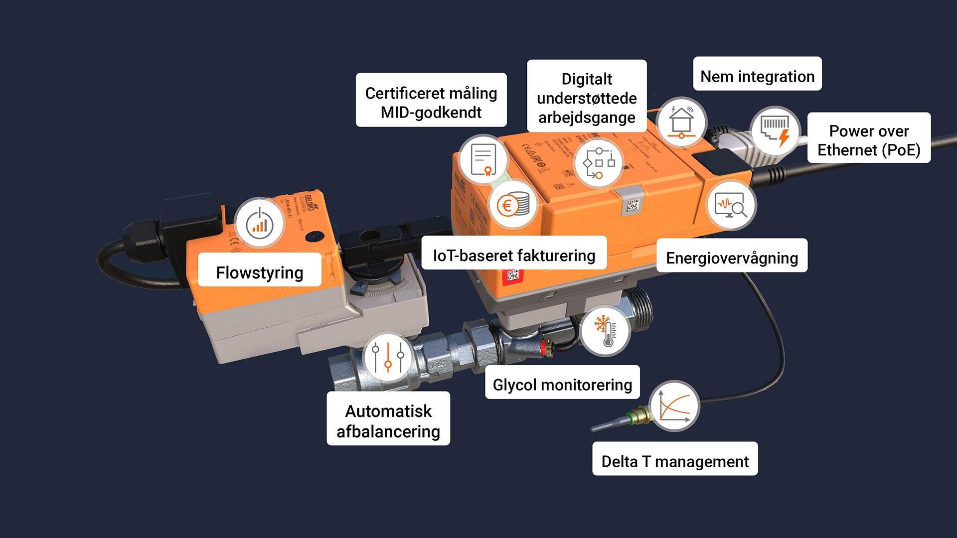 Funktionsoversigt. Belimo energiventil = MID-godkendt energimåling, trykuafhængigt flow, energieffektivitet, effektstyring og delta T-styring samlet i én enhed.