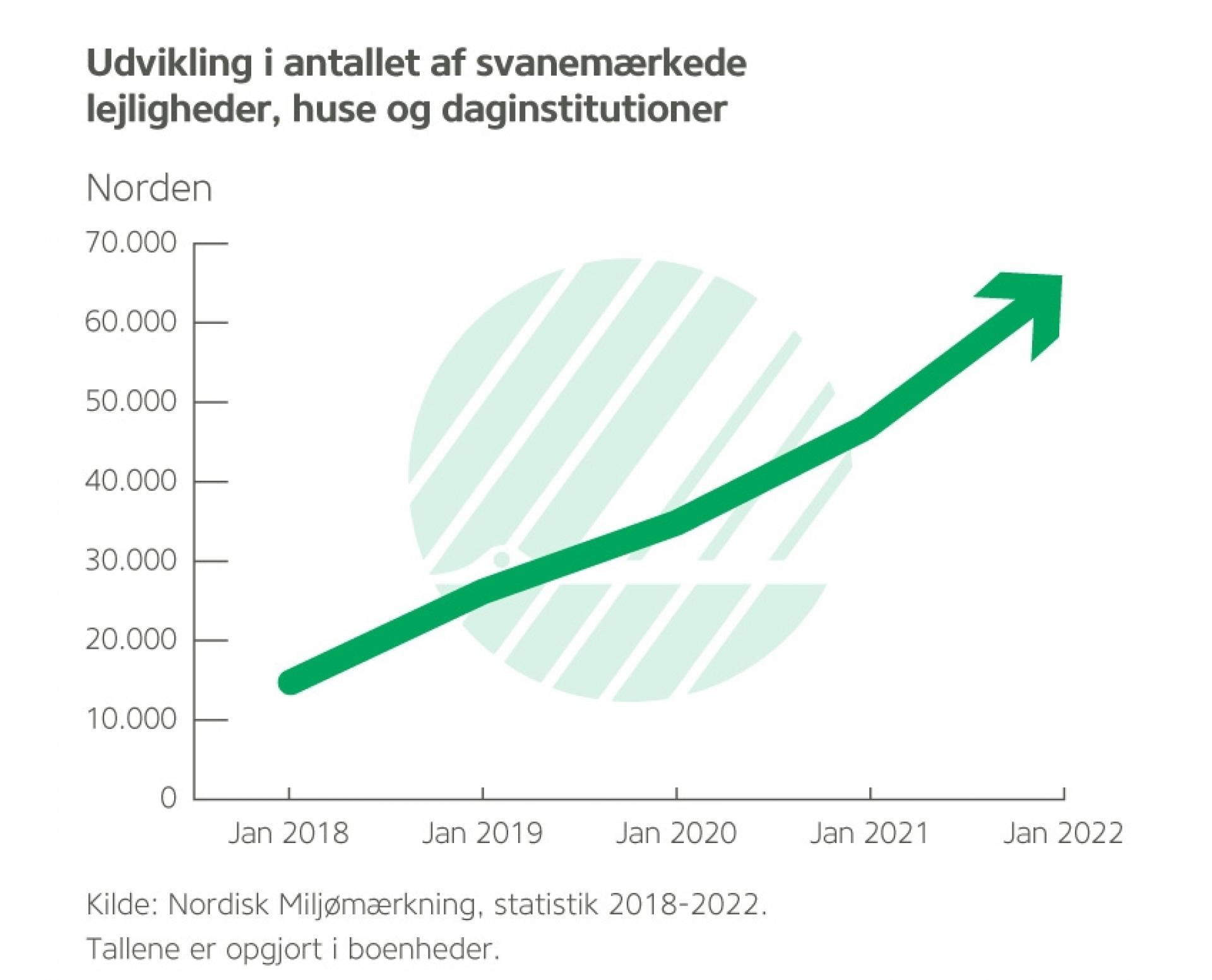 Grafen viser udviklingen i svanemærket byggeri i Norden fra 2018-2022.