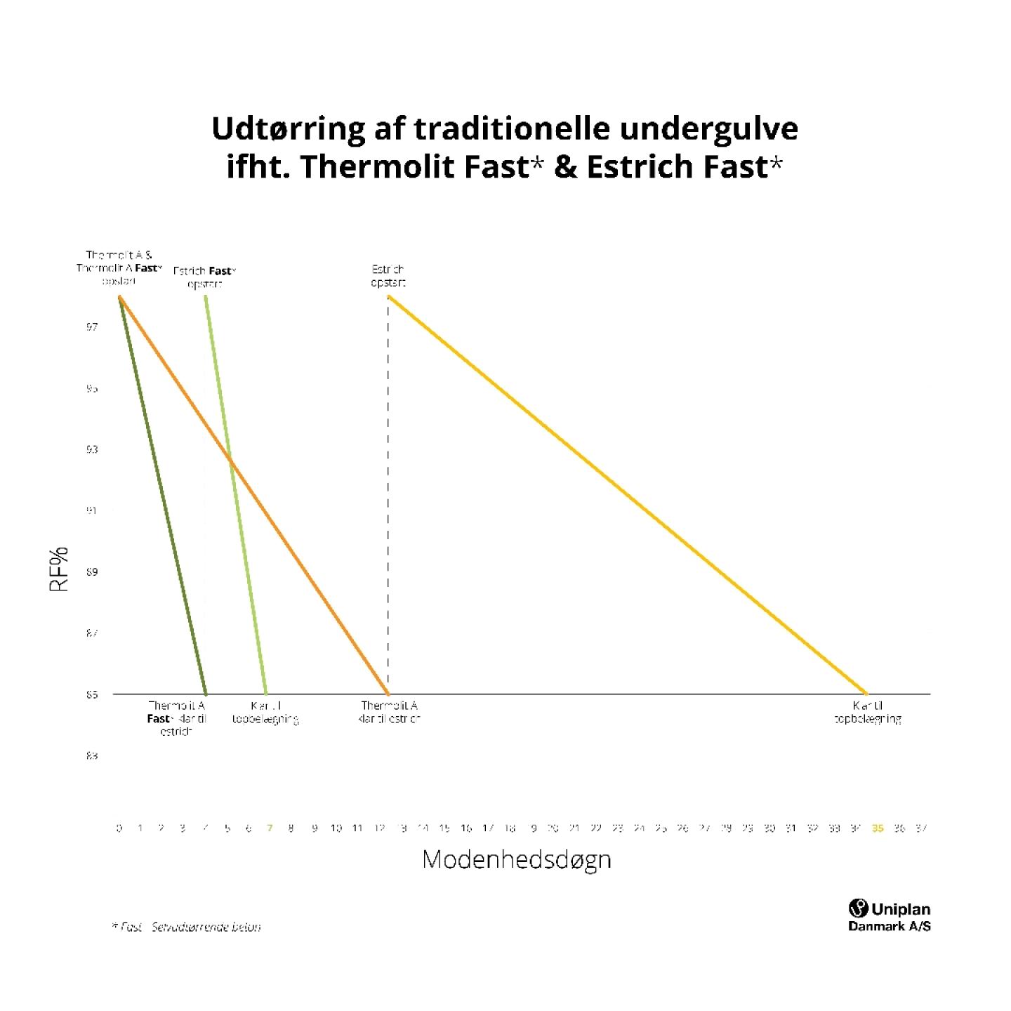 Her ses sammenligningen mellem Uniplans Fast-serie og traditionelle løsninger. De nye anbefalinger får stor betydning i byggerier hvor man bygger efter de nye anbefalinger, her vil hvert eneste lag skulle ramme en relativ fugtighed på max. 85%, før man kan starte med næste proces.