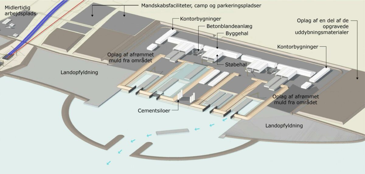 Alene på og omkring elementfabrikken ventes i størrelsesordenen 3.000 ansatte at være beskæftiget årligt, når produktionen af tunnelelementer er på sit højeste. Grafik: Femern.