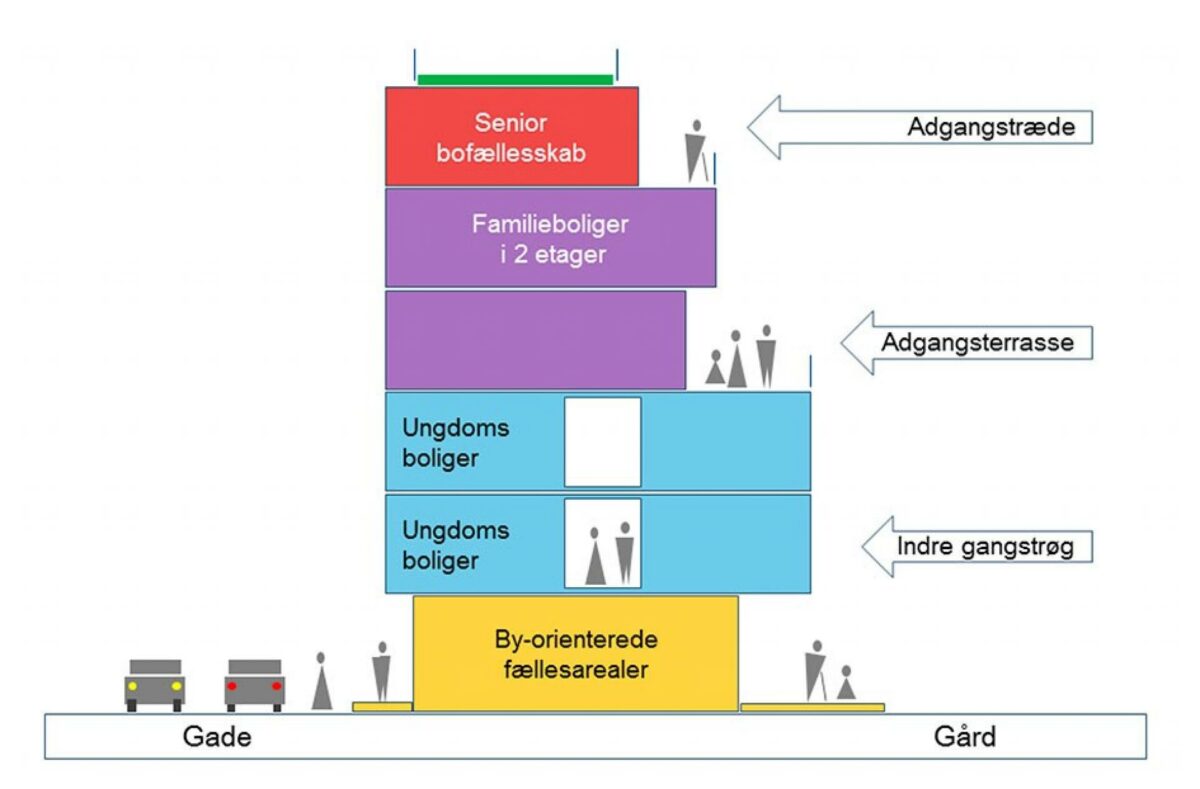 Generationernes byhus bygger på tanken om at binde folk sammen i vandrette lag og samtidig få lagene til at have noget med hinanden at gøre. Illustration: KAB.