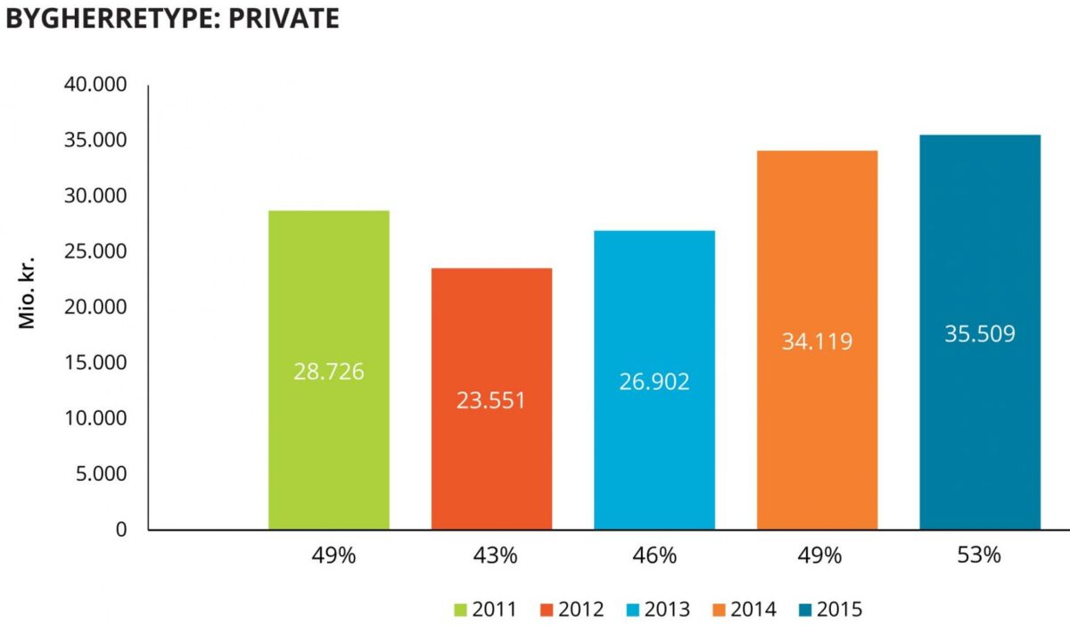 De private bygherrer tegnede sig for hele 53% af totalmarkedet i 2015 mod kun 49% i 2014. Kilde: Byggefakta A/S.