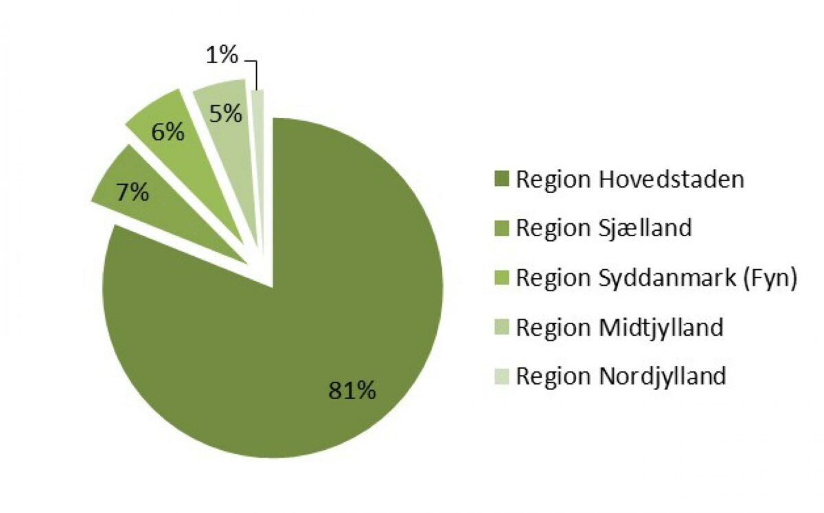 Næsten 90 procent af de besøgende på messen tidligere på måneden kommer fra region Hovedstaden eller Region Sjælland.