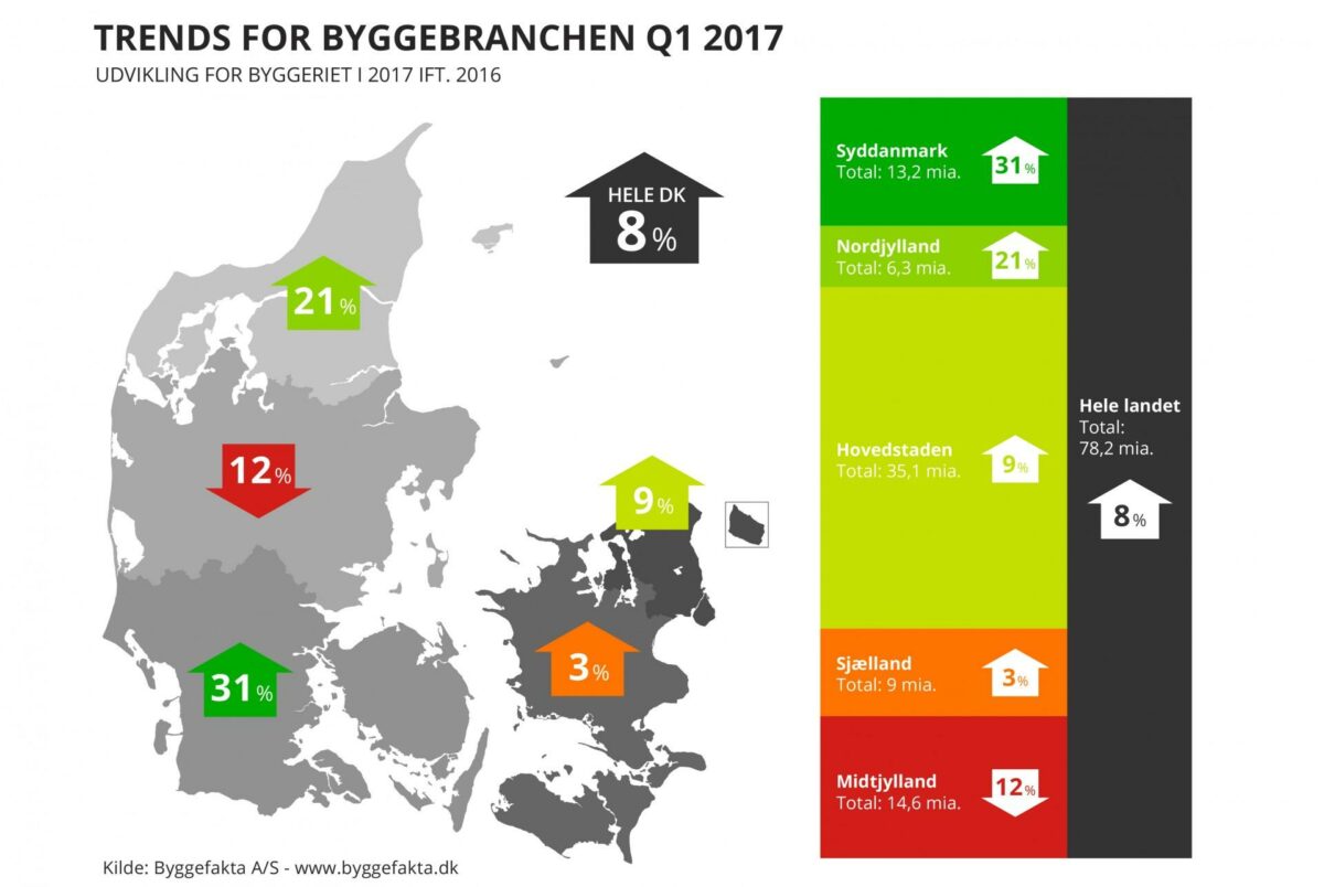 Ifølge den nye prognose forventes det, at der igangsættes projekter for 78,2 milliarder kroner i Danmark i 2017. Det svarer til en fremgang på 8 procent i forhold til niveauet i 2016. Illustration: Byggefakta A/S.