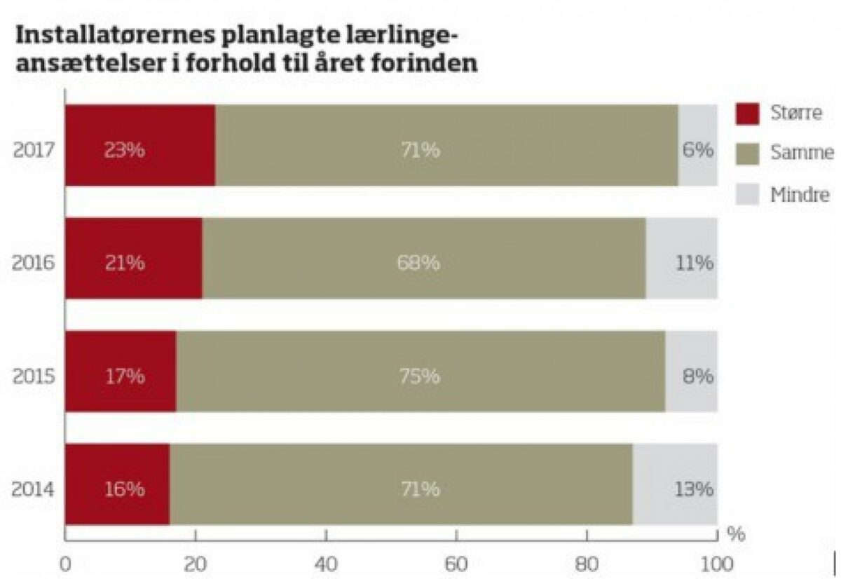 Undersøgelsen fra Tekniq viser, at 23 procent af virksomhederne planlægger at ansætte flere elever.