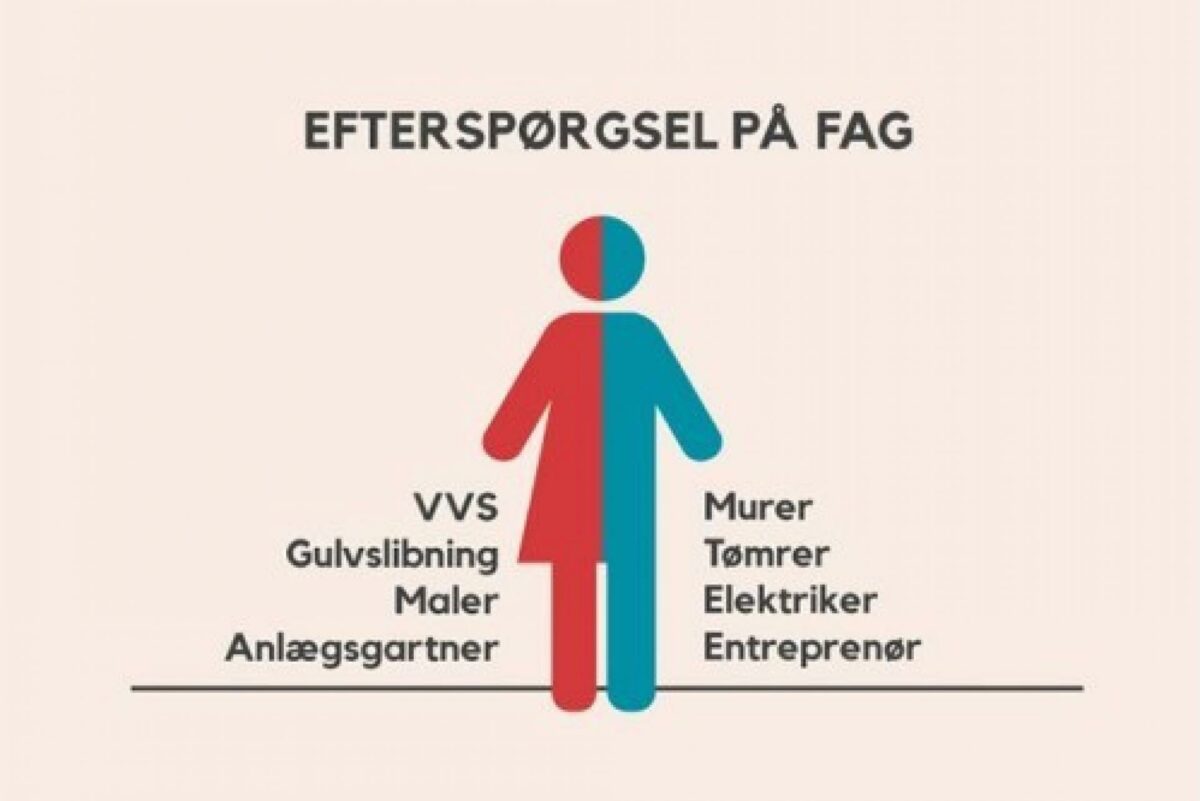 Efterspørgslen på de forskellige brancher varierer afhængigt af hvilket køn, der indsender bygge- eller renoveringsopgaven.