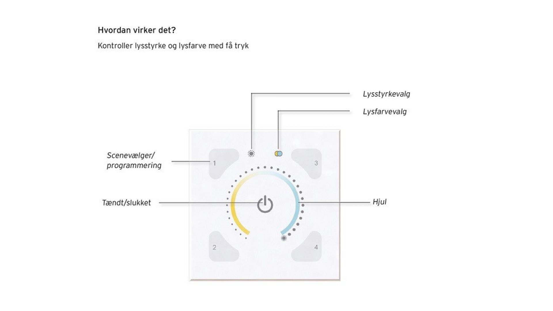 Her ses det, hvordan man indstiller lysstyrken og farvetemperaturen på SG Armaturens TW-belysning.