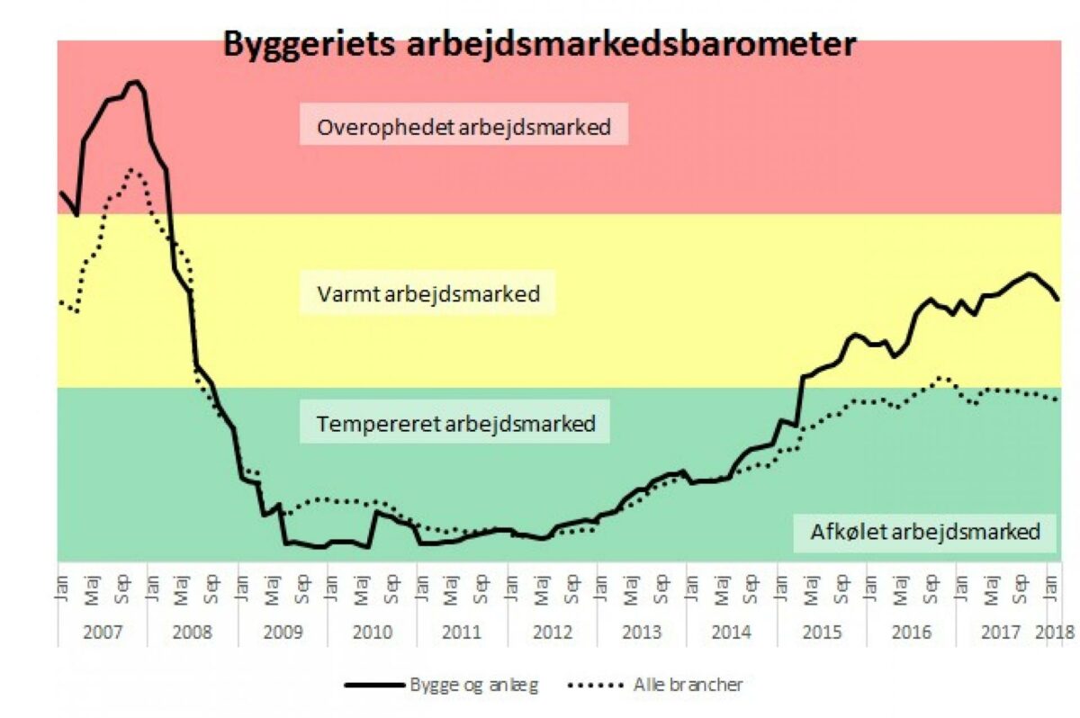 Grafik: Dansk Byggeri.