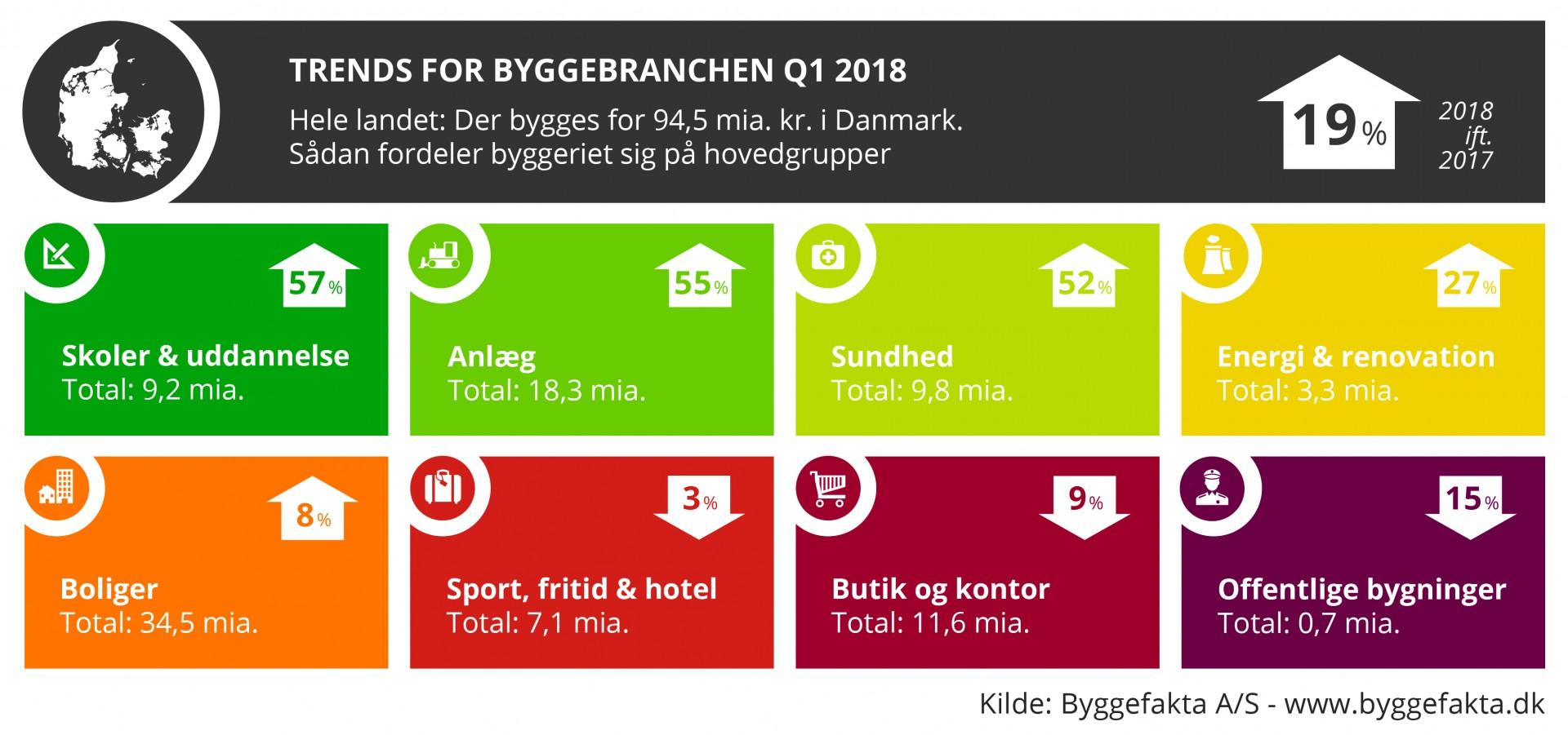 Kilde: Byggefakta.