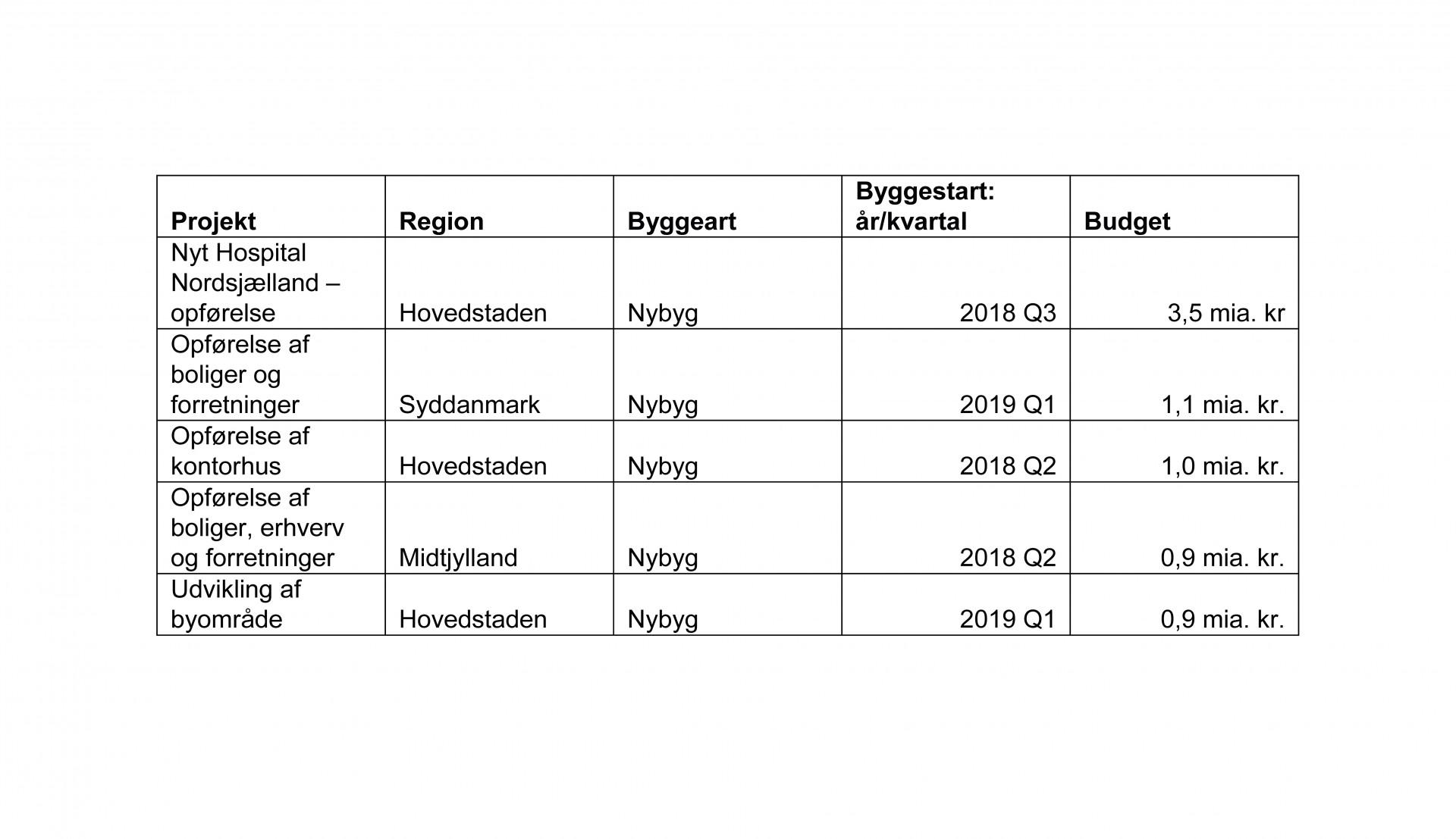 Top 5 projekter maj 2018 til maj 2019 (Hele Danmark). Kilde: Byggepipeline.