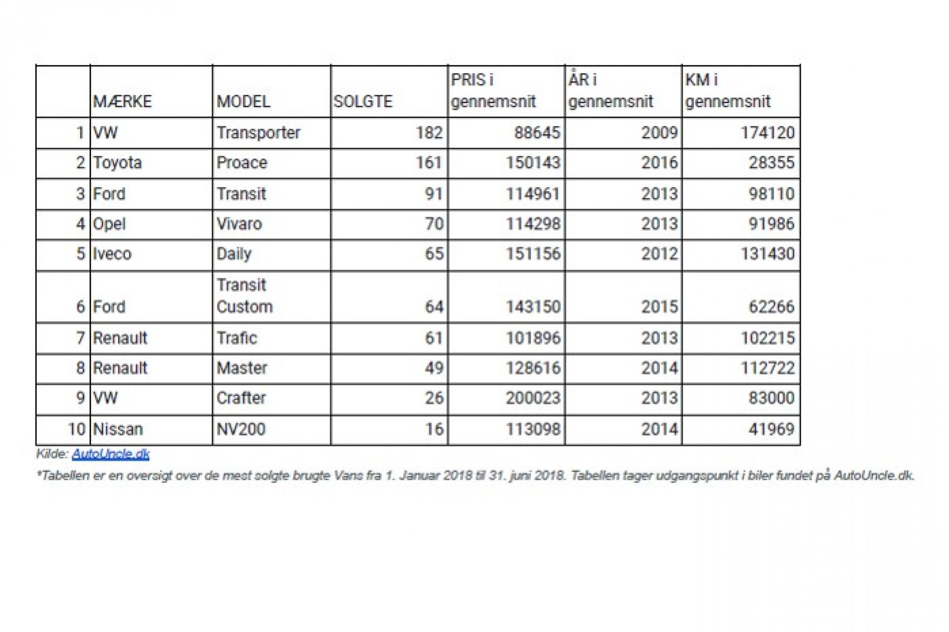 Tal fra Autouncle's database placerer VW T5 i toppen af brugtvognslisten. Skema: Autouncle.