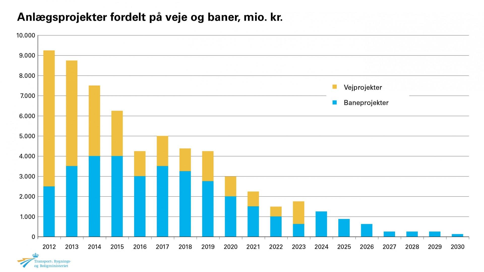 Anlægsinvesteringerne er for nedadgående. Transportordfører Magnus Heunicke (S) efterlyser en reaktion fra regeringen, som dog afviser at gøre noget på denne side af et valg.