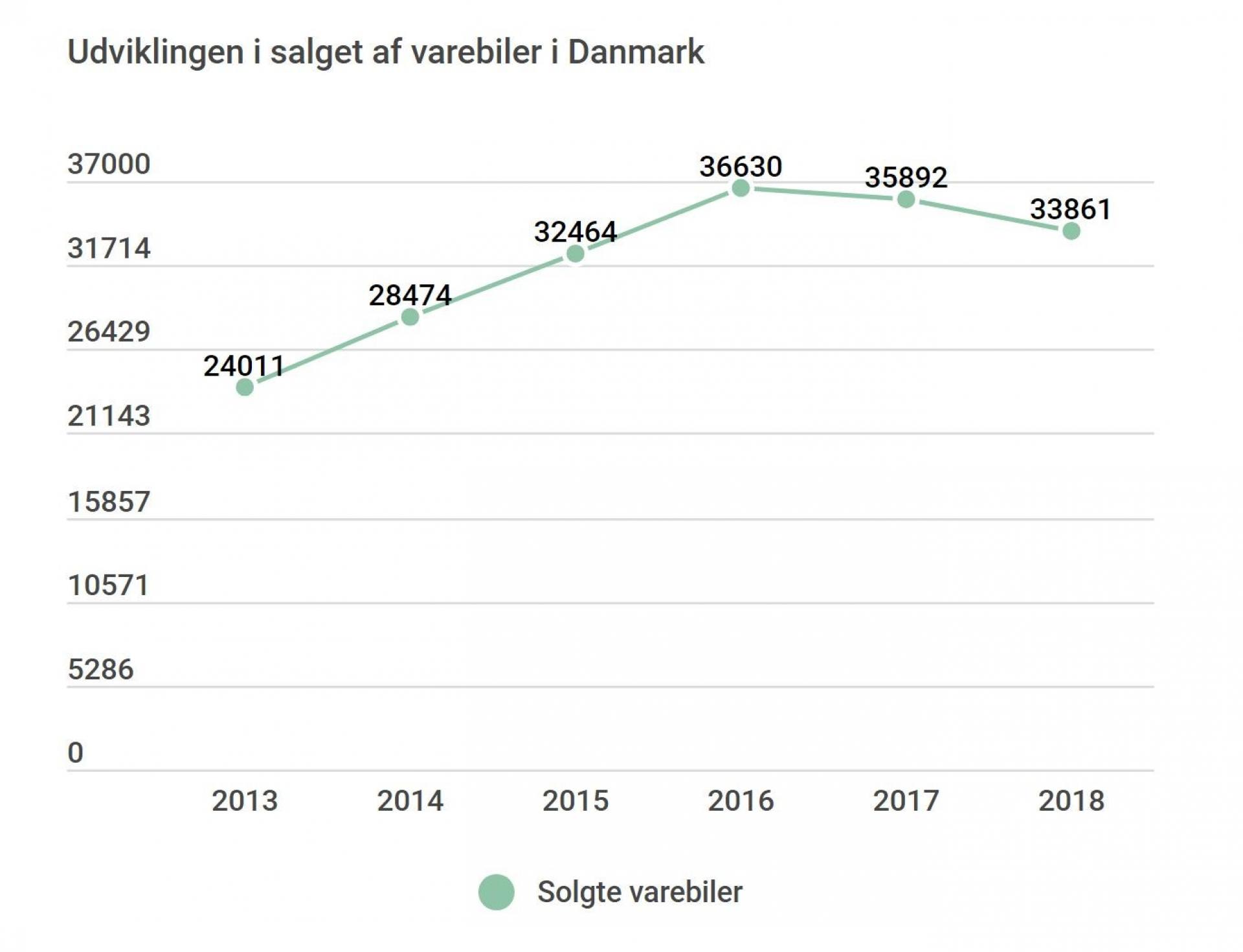 Salgskurven på vareblier er knækket.