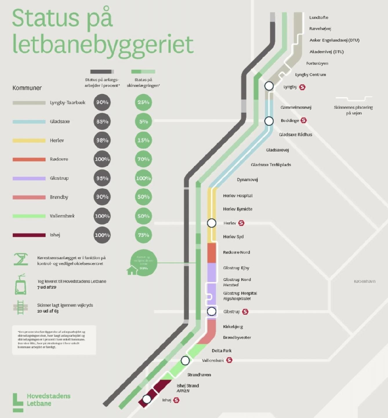 I februar, da Hovedstadens Letbane sidst holdt status på projektet, var der tydelig fremgang på alle strækninger i alle kommuner i forhold til seneste status i november. Illustration: Hovedstadens Letbane