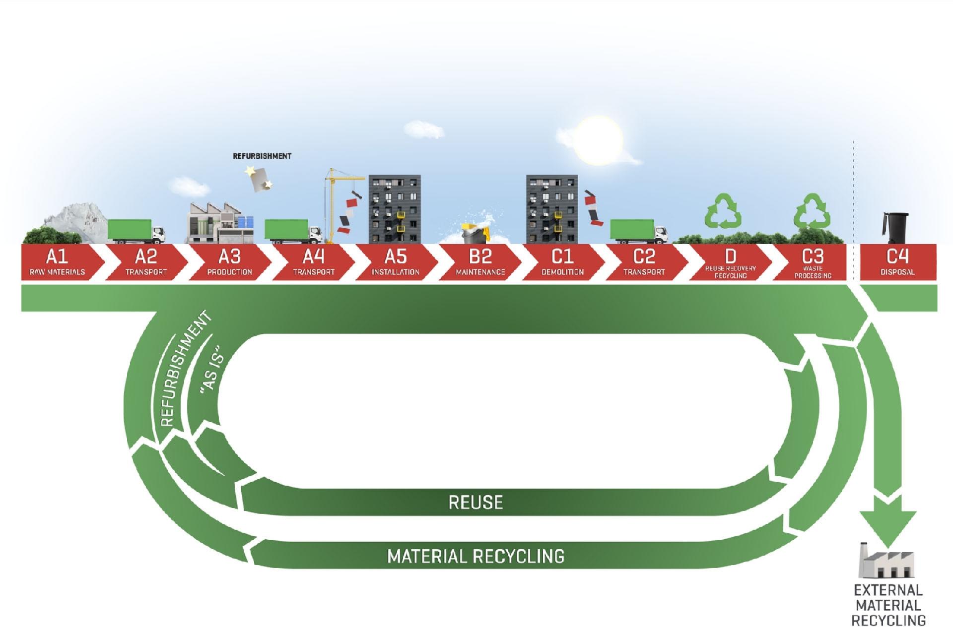 Denne illustration viser, hvorledes Steni ser det materialemæssige økosystem med fokus på direkte genbrug. Illustration: Steni