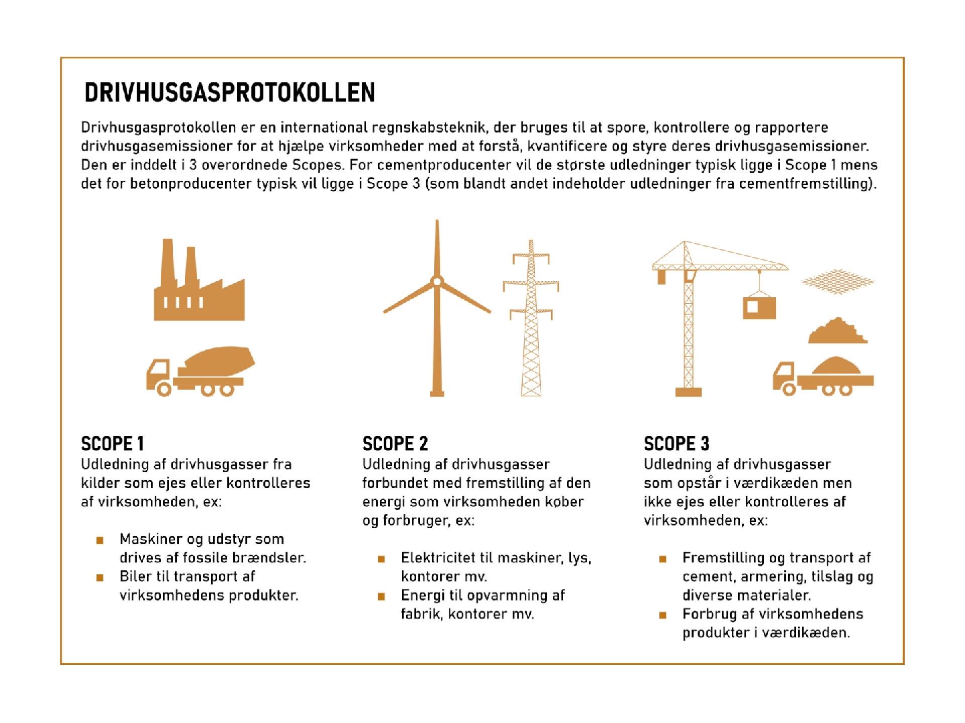 Drivhusgasprotokollen er en international regnskabsteknik, der anvendes til at spore, kontrollere og rapportere drivhusgasemissioner. For cementproducenter vil den største udledning typisk ligge i Scope 1, mens den for betonproducenter typisk vil ligge i Scope 3. Illustration: Teknologisk Institut og Dansk Beton