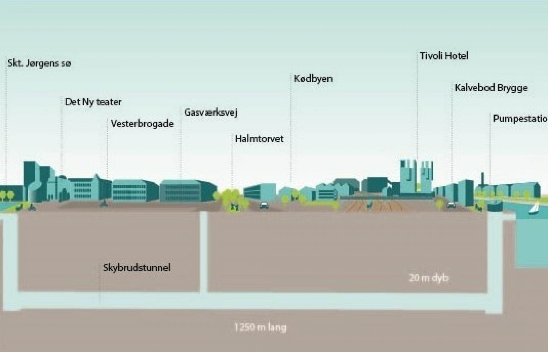 Sådan ser den 1,3 km lange Kalvebod Brygge Skybrudstunnel ud i profil - 20 meter under gadeniveau.
