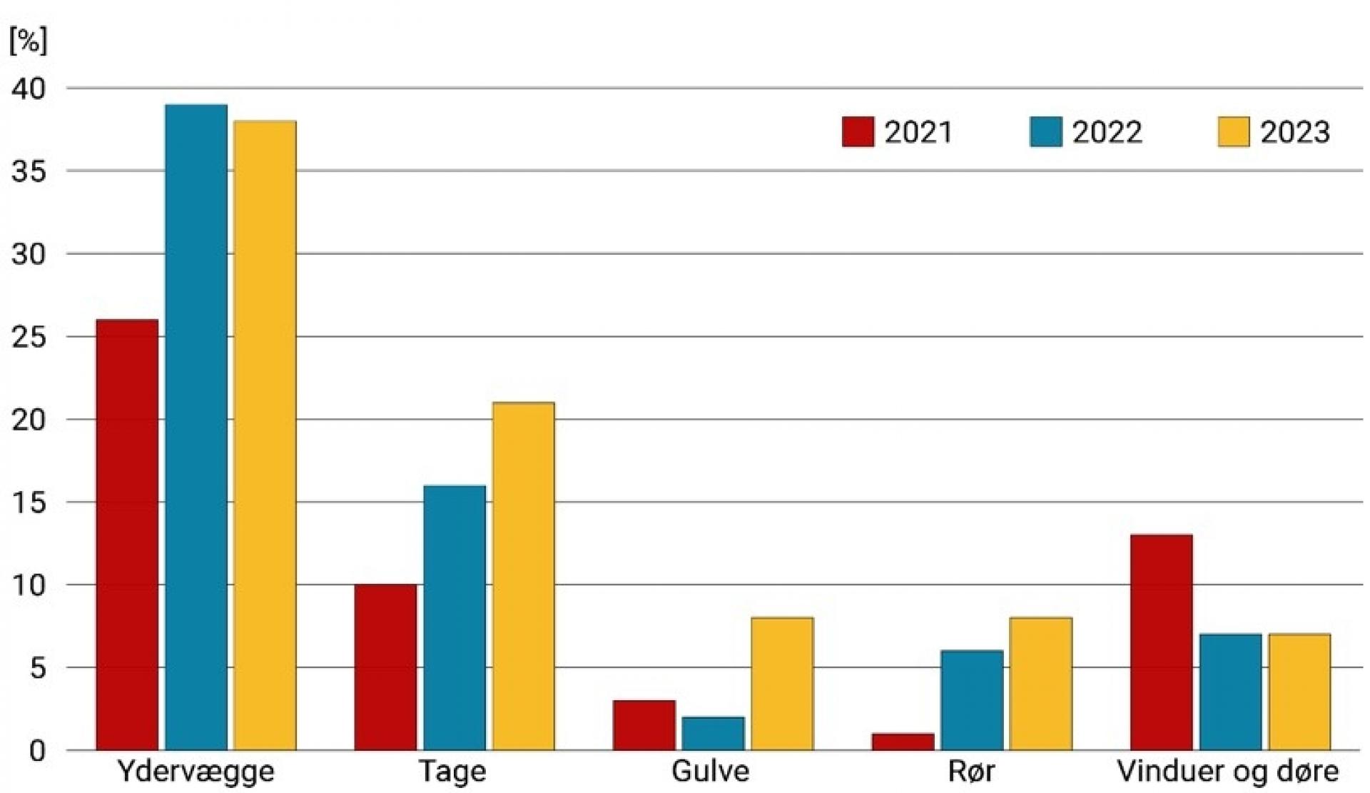 Søjlediagrammet viser top 5 over, hvor årsagerne til de anmeldte byggeskader i nybyggerier er fundet de seneste tre år. I 2023 var der 46 skadeanmeldelser i nybyggerier, og de skyldtes 73 svigt. 38 % af svigtene var i ydervægge, mens 21 % af svigtene var i tage. Kilde: Byggeskadefonden