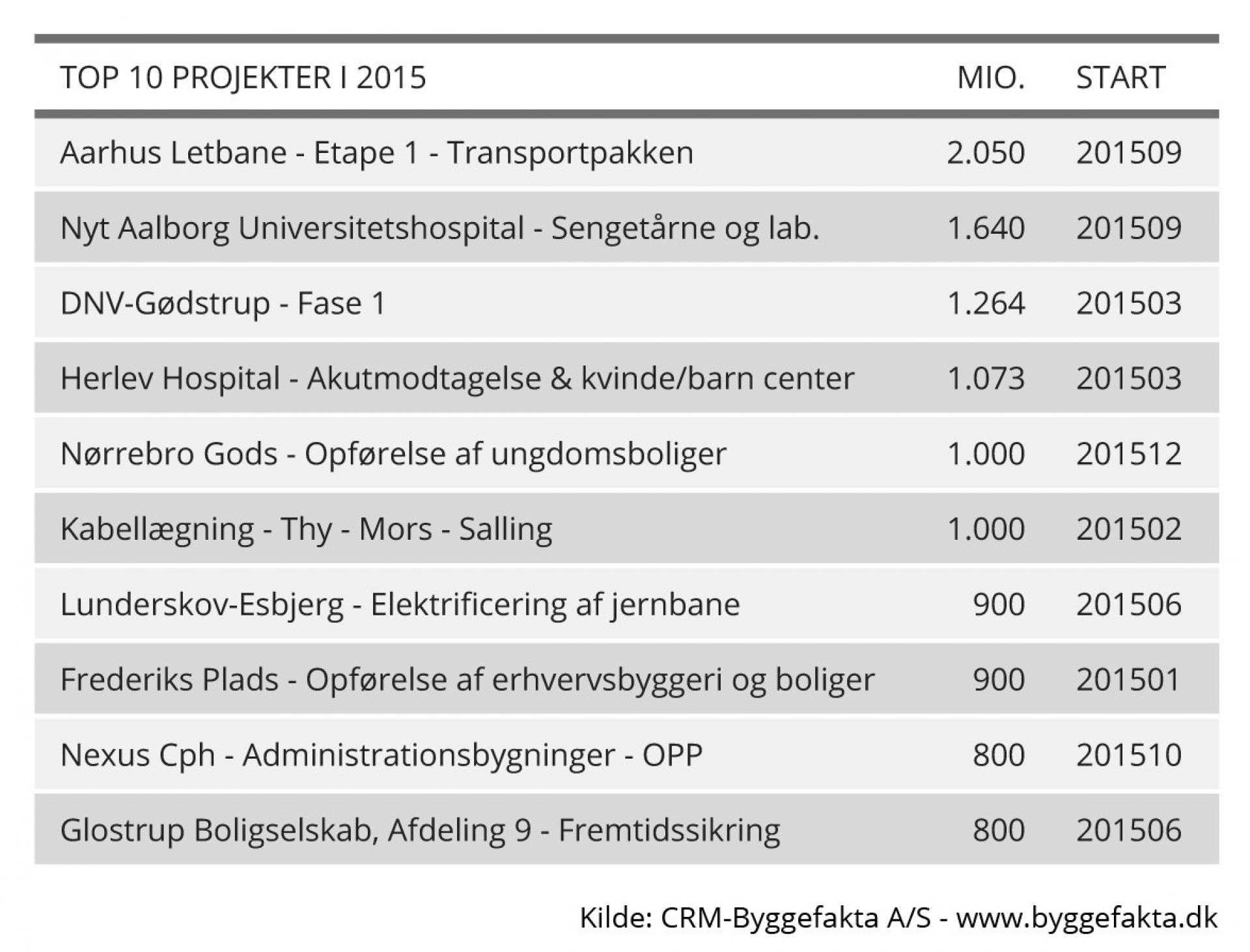 De ti største projekter, der igangsættes i 2015 er ifølge CRM-Byggefakta disse.