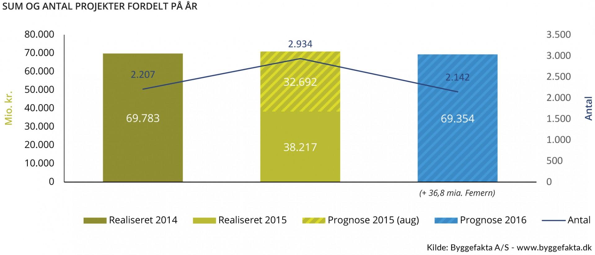De ti største projekter med forventet byggestart i 2016. Kilde: Byggefakta.