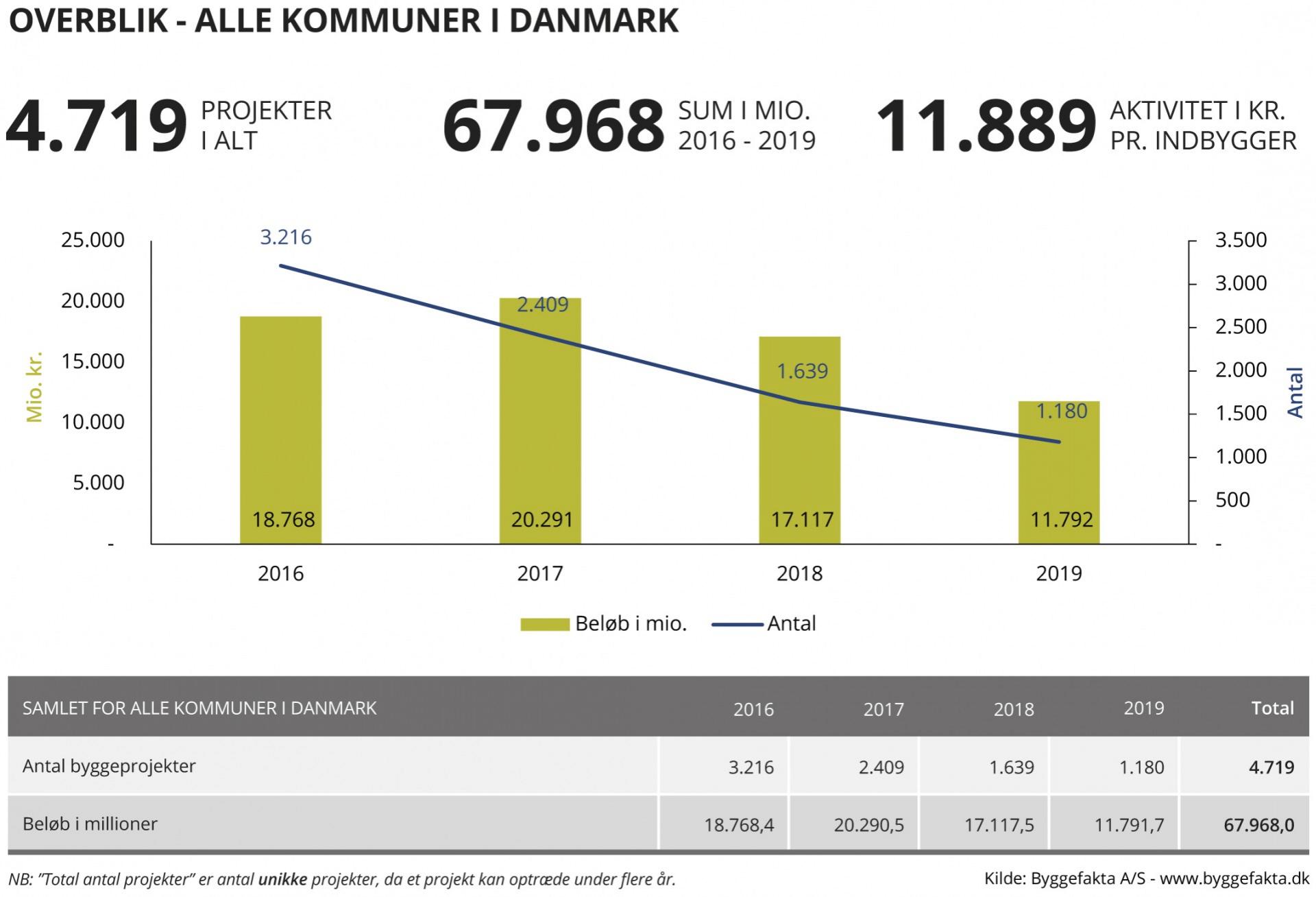 Byggeaktivitet per indbygger.